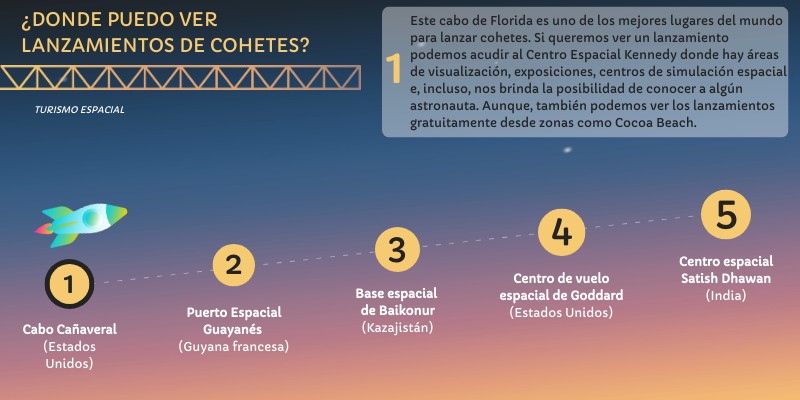 LOS MEJORES DESTINOS PARA VER LANZAMIENTOS DE COHETES