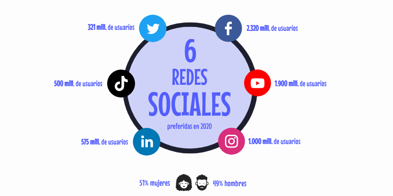 Las redes sociales preferidas