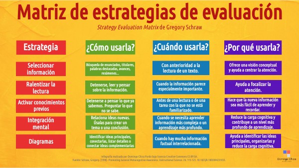 Matriz de estrategias de evaluación