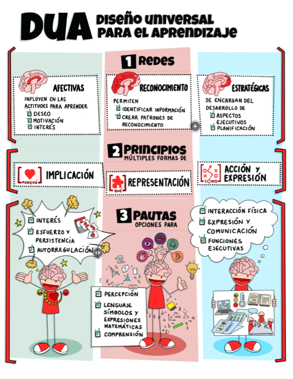 Diseño Universal de Aprendizaje Diseño Universal de Aprendizaje