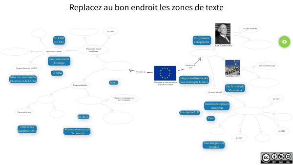 Affirmation et mise en oeuvre du projet européen : carte mentale