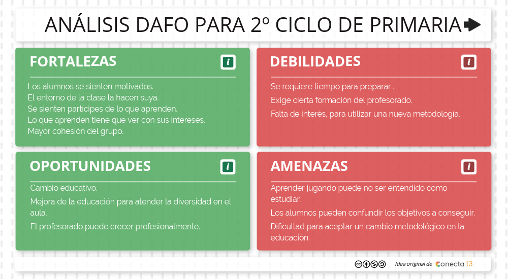 ANÁLISIS DAFO PARA 2º CICLO DE PRIMARIA