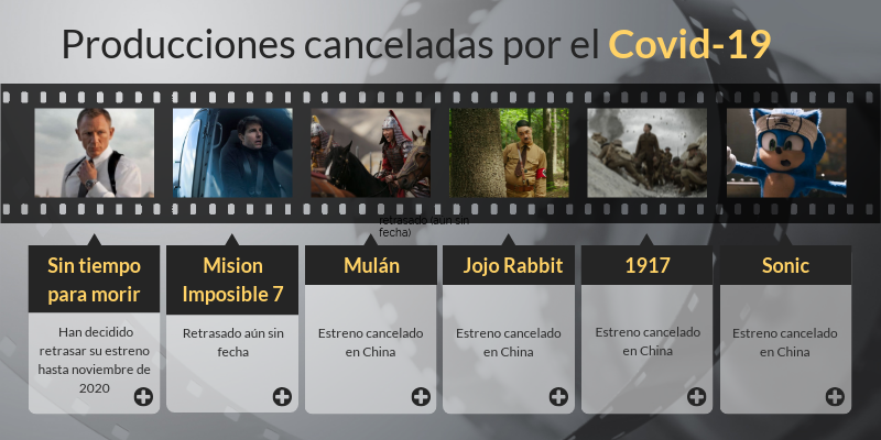 Producciones Canceladas Por El Coronavirus