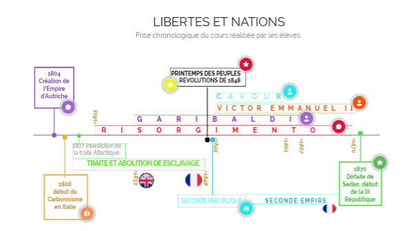frise chronologique de 1815 ? 1870