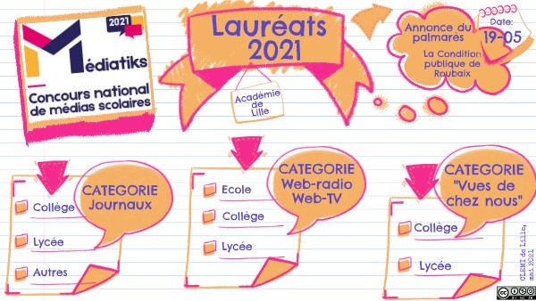 Et les médias scolaires primés au concours Médiatiks 2021 sontu2026