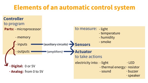 Elements of an automatic control system