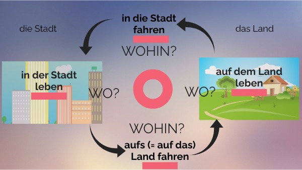 Stadt / Land: Texte & Argumente