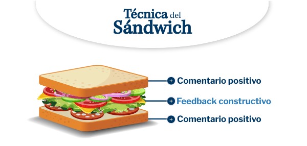 Técnica del Sándwich