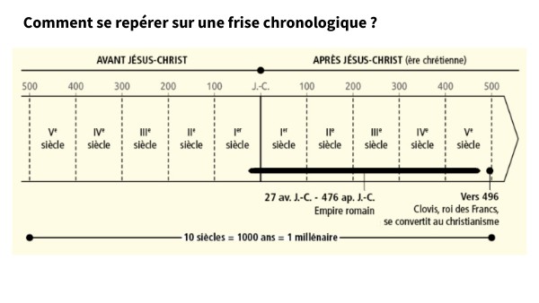 Chronos Frise Chronologique Chrono Frise VQTZLH