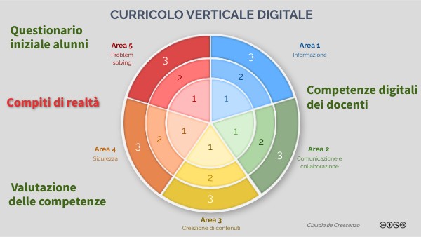 Curricolo verticale digitale