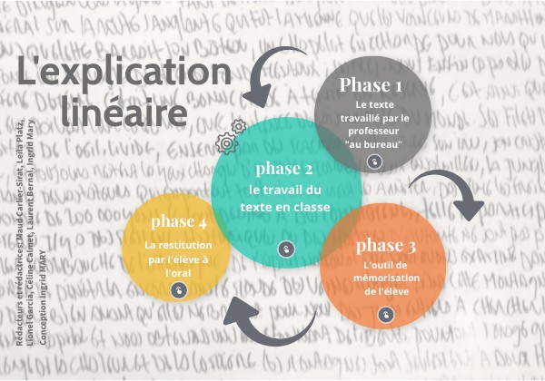 Bien Réussir Son Explication Linéaire – QGEGCG
