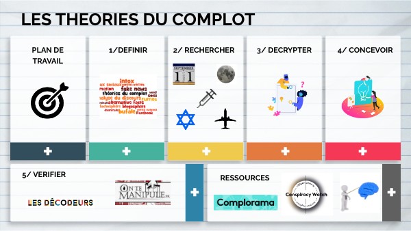 Les théories du complot by julie.favry on Genially