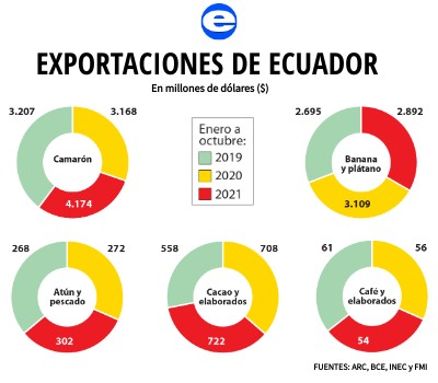 A Que Paises Exporta Ecuador | Estos son los 10 productos que Ecuador ...