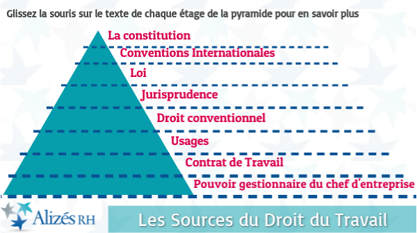 Les sources du droit du Travail