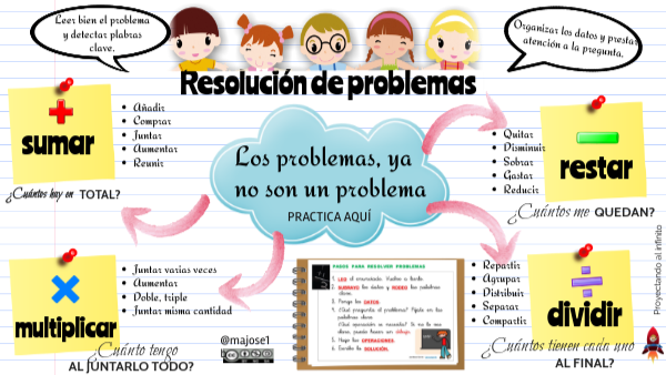 Esquema 2: La resolución de problemas.