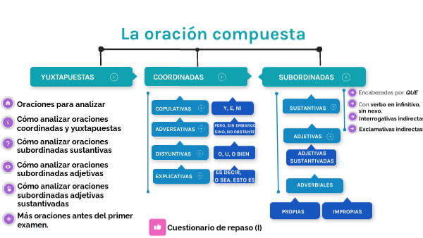 La oración compuesta