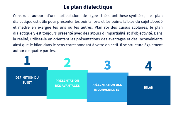Plan dialectique