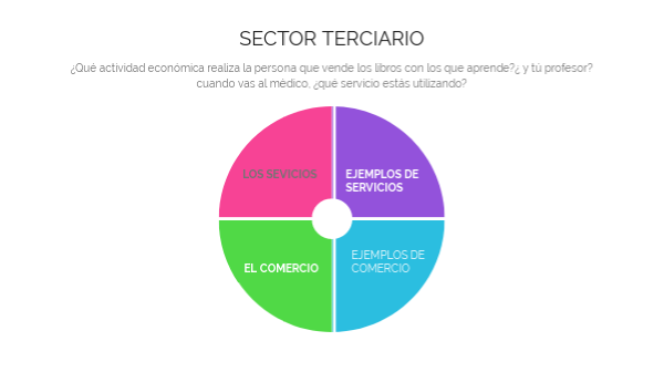 infografía sector terciario
