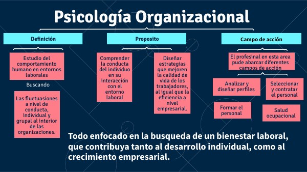 MAPA CONCEPTUAL PSICOLOGÍA ORGANIZACIONAL