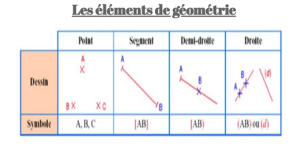 Les éléments de géométrie