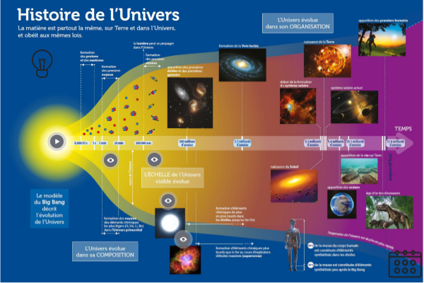 Histoire de l'Univers