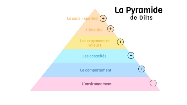 Pyramide De Dilts Wikipedia _ Tout ce que vous devriez savoir à propos ...