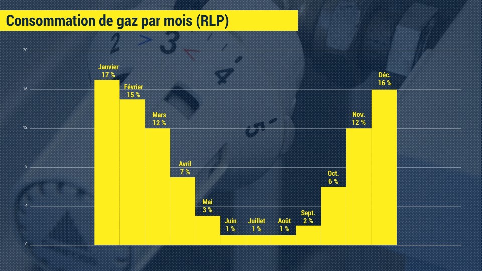 Consomation de gaz par moi (RLP)