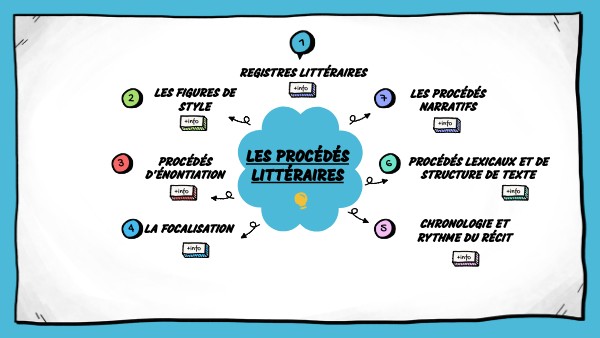 2023-2024 - les procédés littéraires