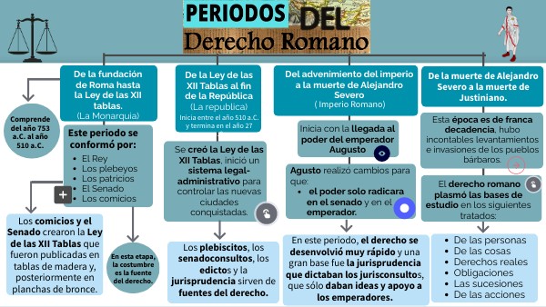 ETAPAS DEL DERECHO ROMANO