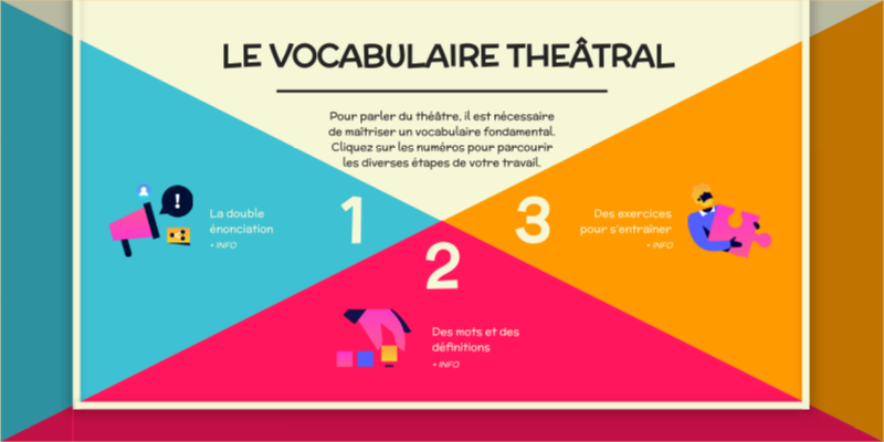 Le vocabulaire du théâtre