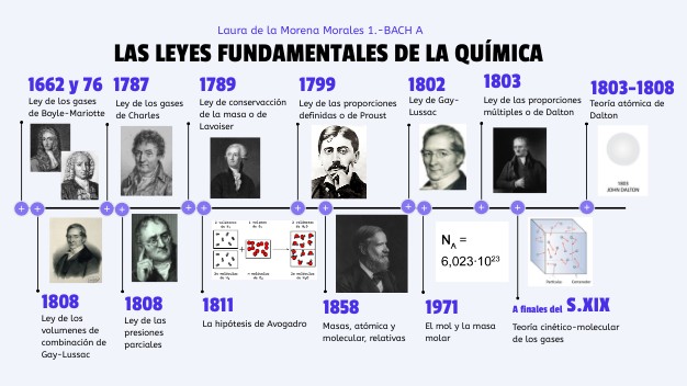 Las leyes fundamentales de la química_Laura