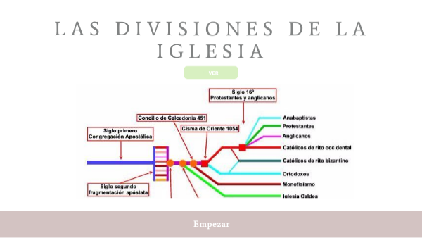 PRESENTACIÓN DIVISIONES DE LA IGLESIA