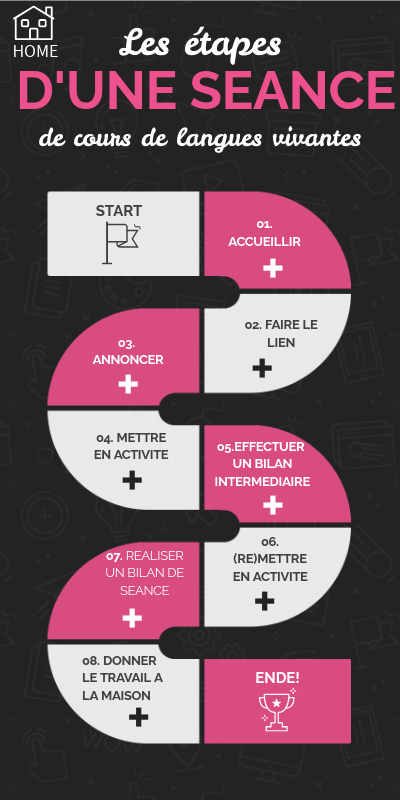 ETAPES D'UNE SEANCE