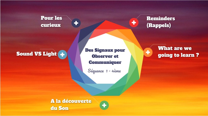 Page De Garde Comment Communiquer A Distance Hier Et Aujourdhui 4ème - Des signaux pour observer et communiquer