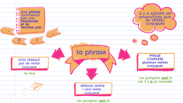 carte mentale phrase verbale /non verbale