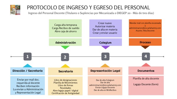 Protocolo de Ingreso y Egreso del Personal