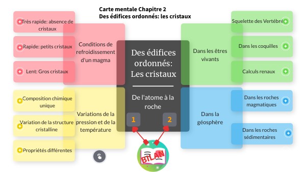 Des édifices ordonnées : les cristaux