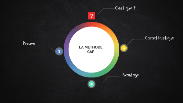 Qu’Est-Ce Que La Méthode Cap | La méthode QQOQCCP : Définition et ...
