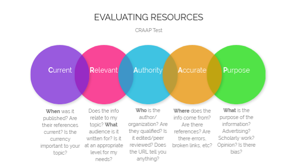 CRAAP= Evaluating Resources