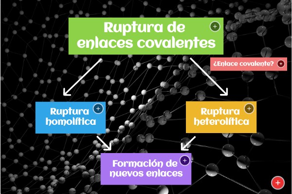 Ruptura de enlaces covalentes