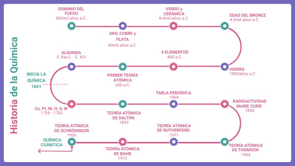 HISTORIA DE LA QUÍMICA