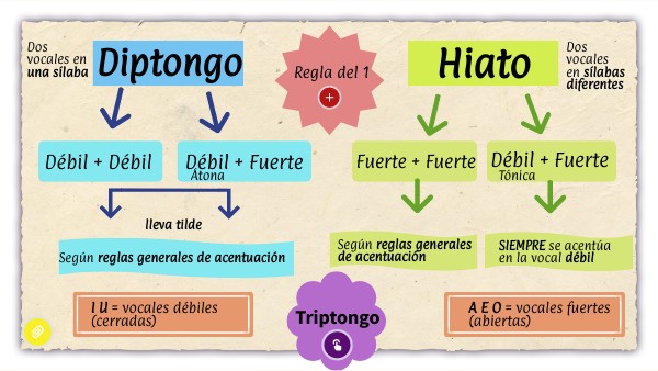 Diptongo e hiato