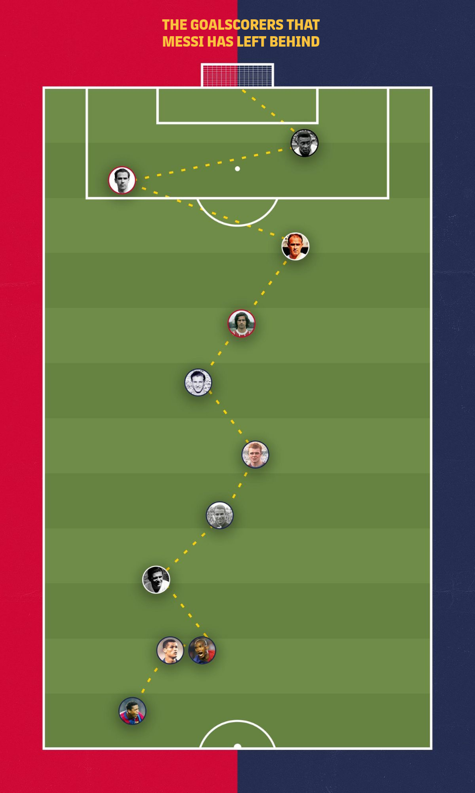 ENG THE GOALSCORERS THAT MESSI HAS LEFT BEHIND