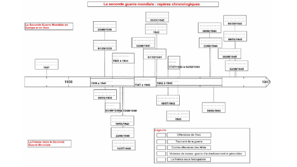 Seconde Guerre mondiale : les grandes phases de la guerre