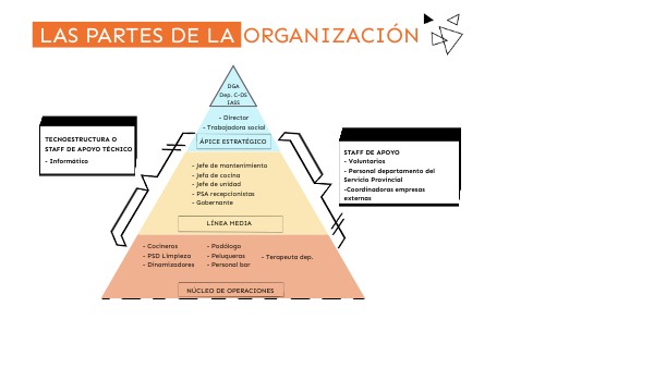 Partes de la organización según Mintzberg