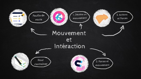 Mouvement et intéraction