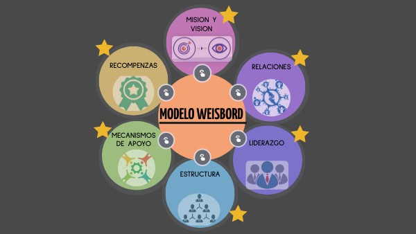 modelo weisbord