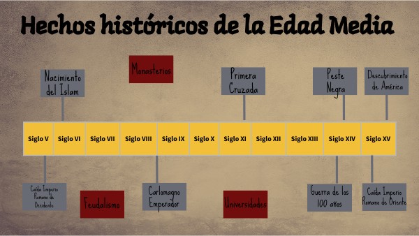 Acontecimientos Edad Media