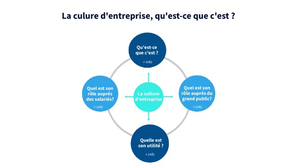 La culture d'entreprise