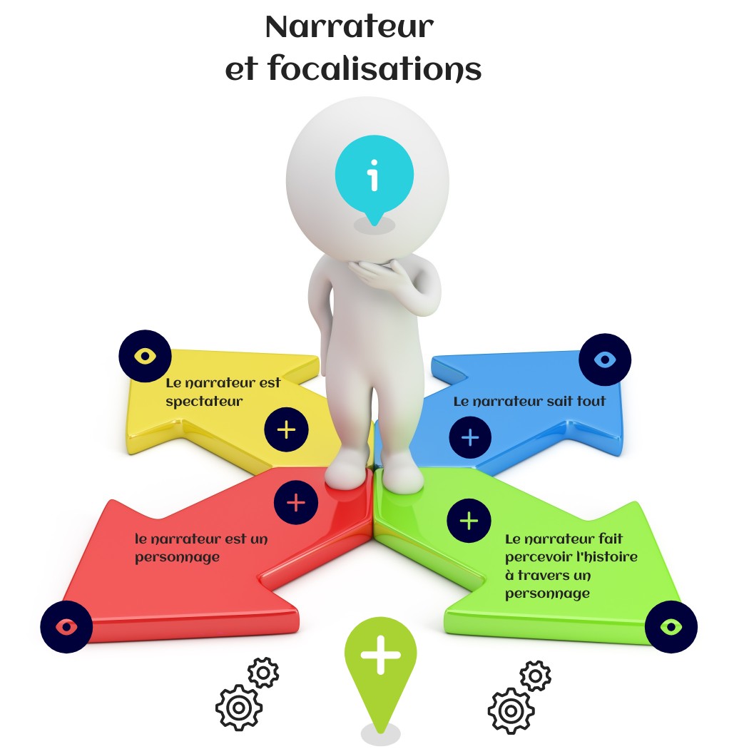 Narrateur et focalisations